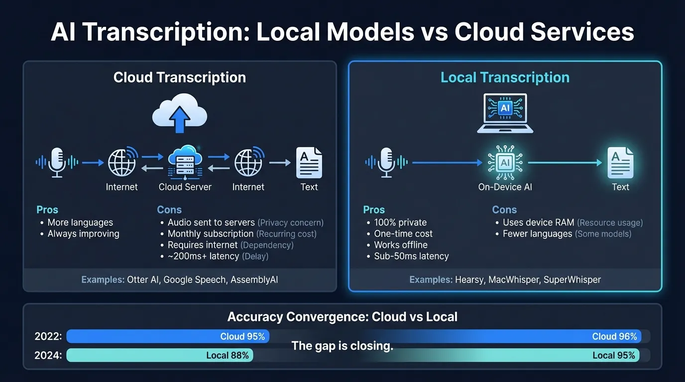 Local vs cloud AI transcription comparison showing privacy, speed, cost, and accuracy differences