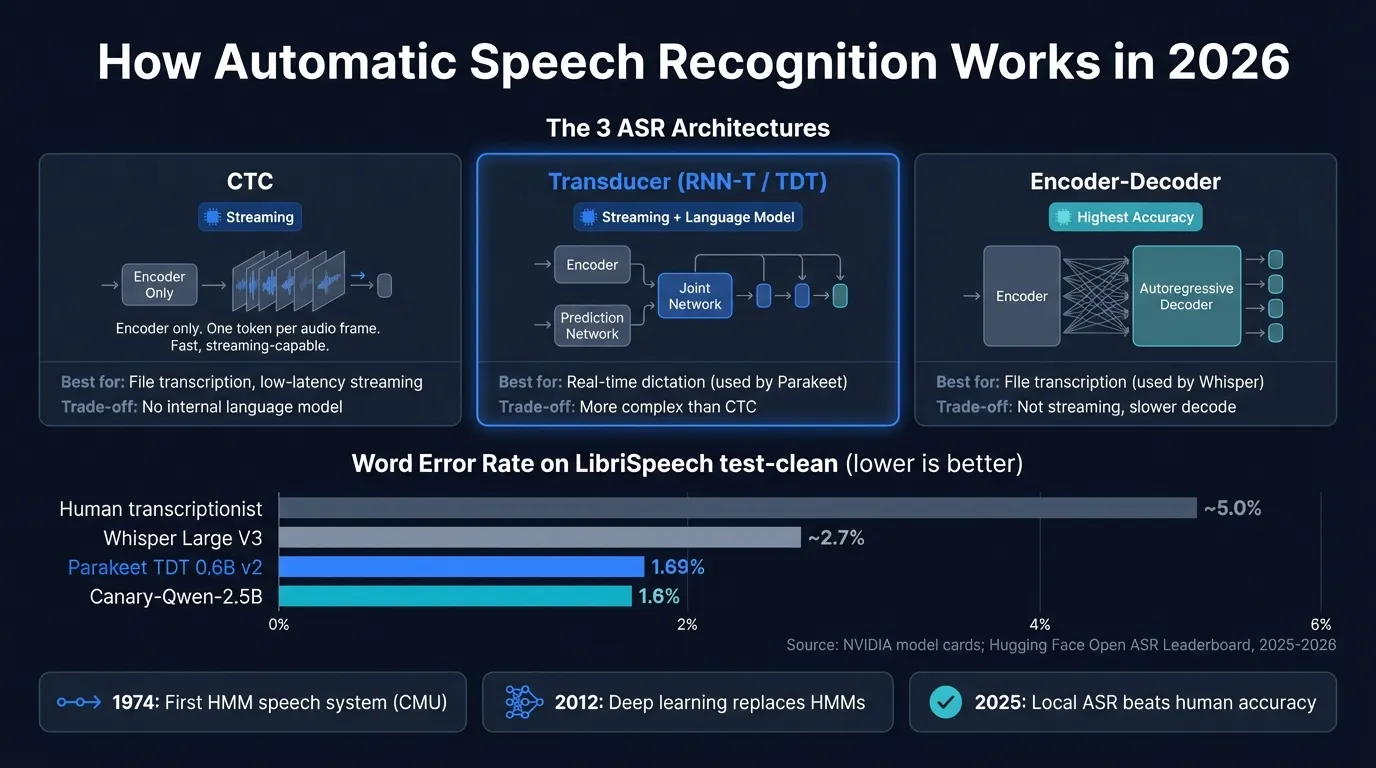 Overview of automatic speech recognition architectures including CTC, RNN-T, and encoder-decoder with accuracy and speed benchmarks