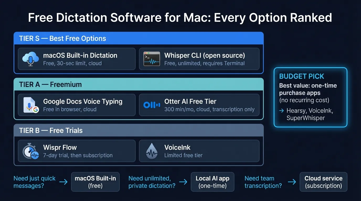 Best free dictation software for Mac compared — macOS built-in, Google Docs, Whisper CLI, whisper.cpp, OpenWhispr, Otter.ai, and Dictation.io with time limits, scope, and setup effort