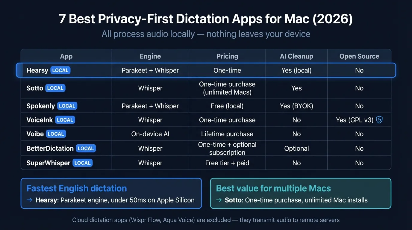 Overview of the best privacy-first dictation apps for Mac in 2026, comparing Hearsy, Sotto, Spokenly, VoiceInk, Voibe, BetterDictation, and SuperWhisper