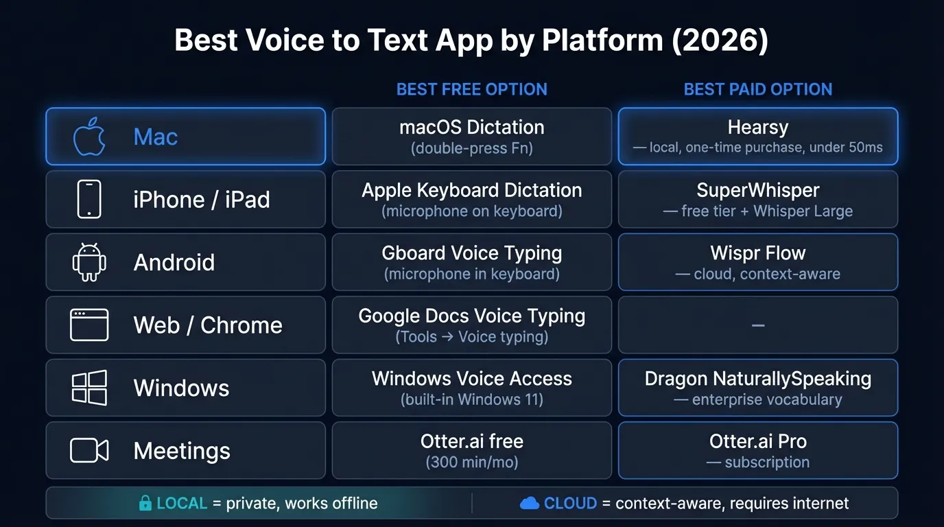 Best voice to text apps in 2026 by platform showing Mac, iPhone, Android, web, and Windows recommendations