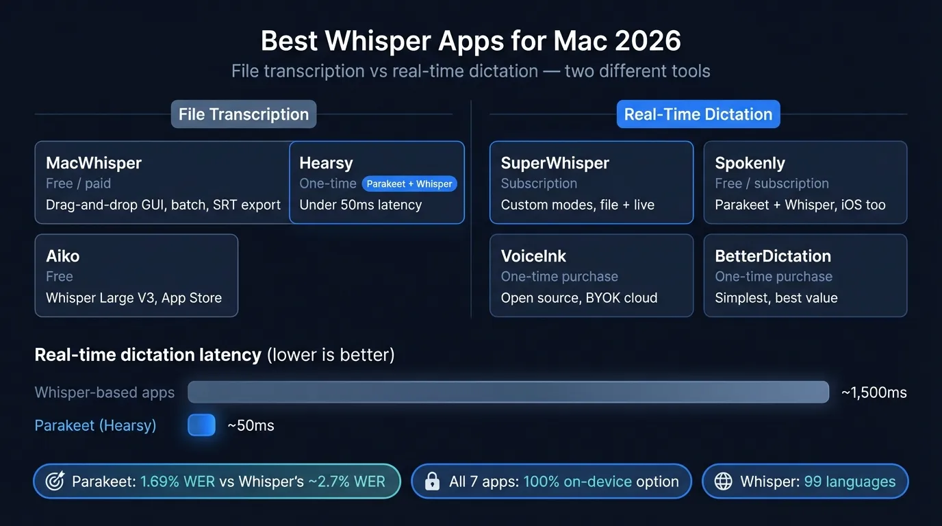 Comparison of the 7 best Whisper apps for Mac in 2026 covering use case, engine, pricing, and key features