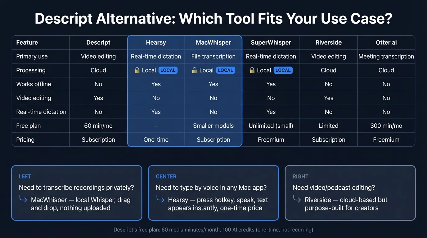 Comparison of Descript alternatives for Mac transcription, showing features, pricing, and processing type for Hearsy, MacWhisper, SuperWhisper, Riverside, and Otter.ai