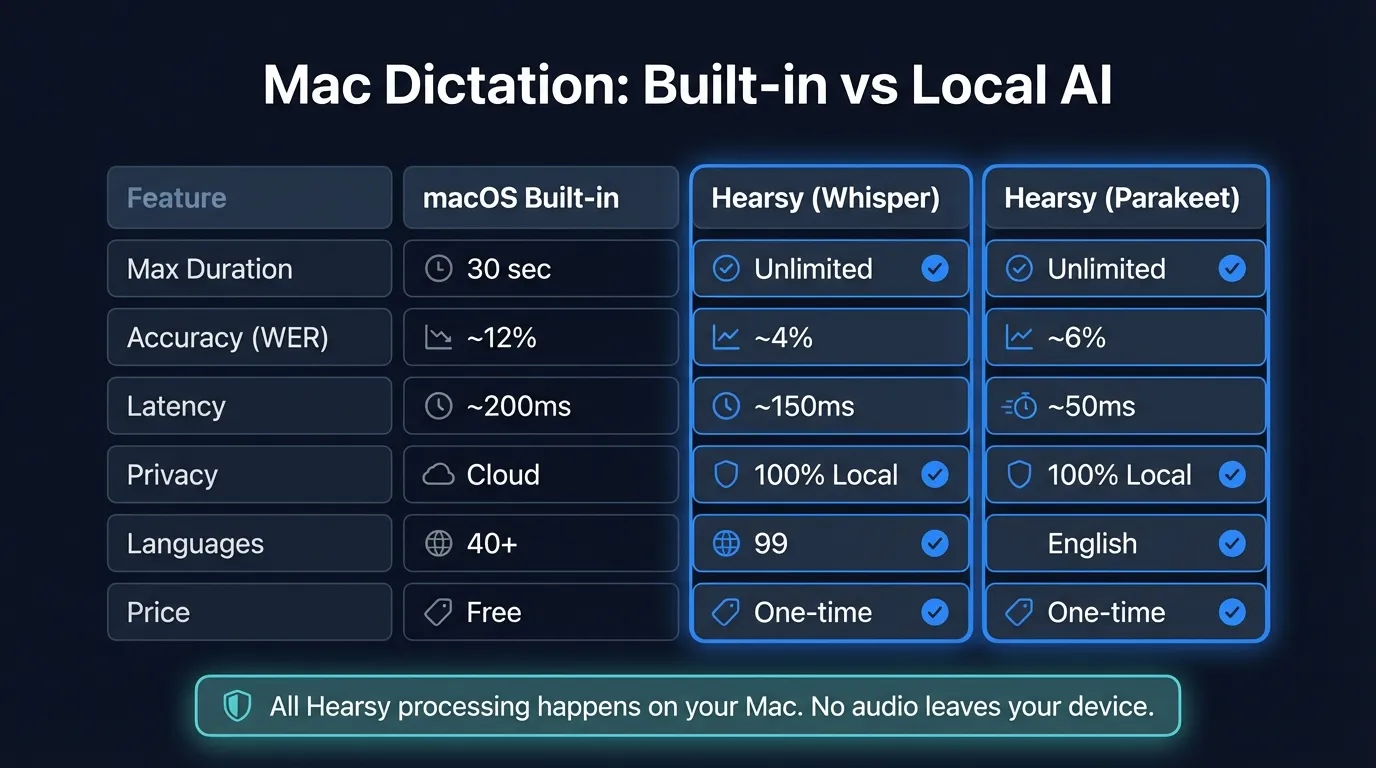 Mac dictation guide covering setup steps, voice commands, troubleshooting tips, and limitations of built-in macOS dictation