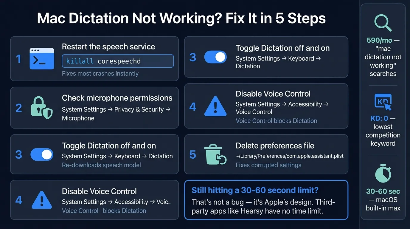Troubleshooting flowchart for Mac dictation issues, covering microphone permissions, corespeechd crashes, Voice Control conflicts, and Sequoia-specific bugs