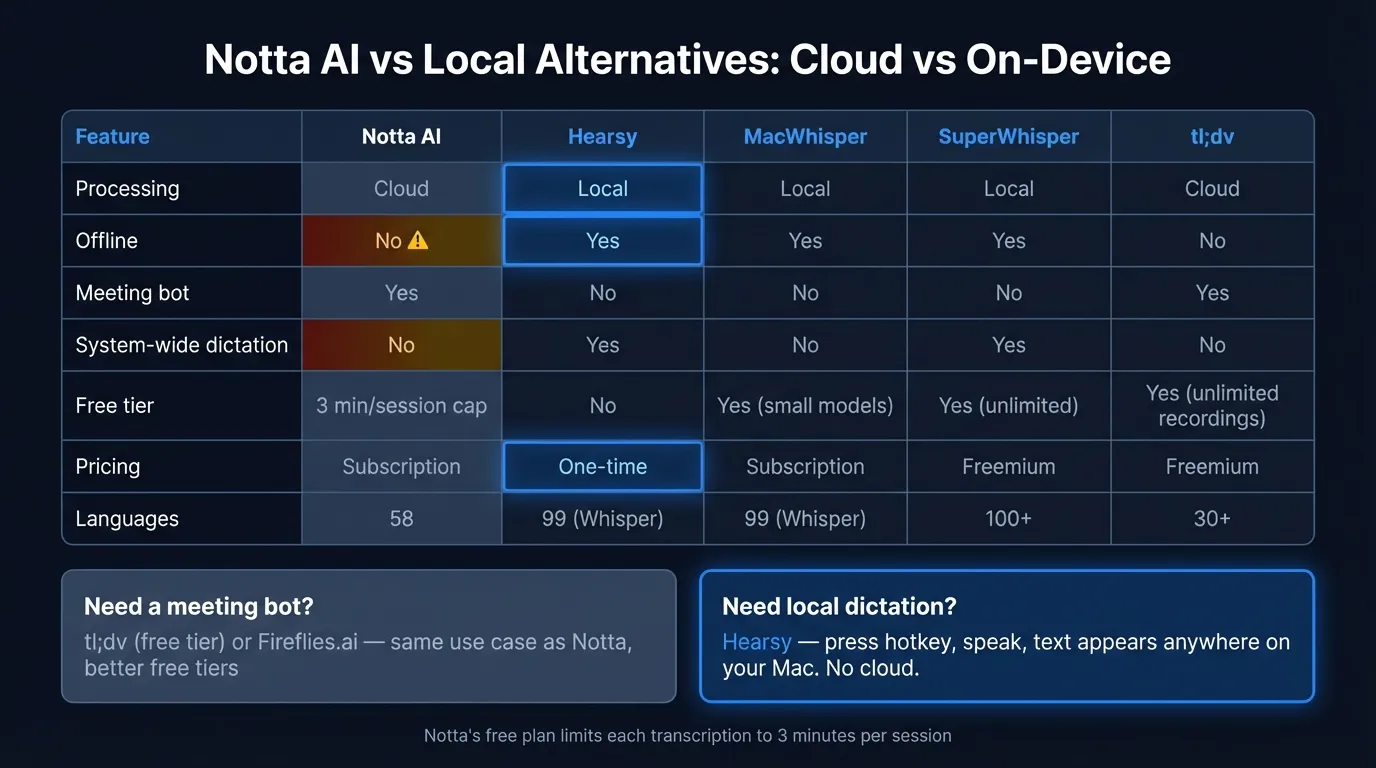 Five Notta AI alternatives compared by use case, processing type, offline support, and pricing