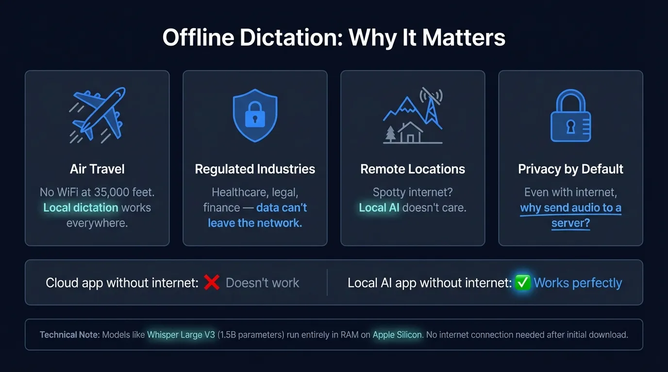 Comparison of offline dictation software options for Mac, showing local vs cloud processing, accuracy benchmarks, and offline capability
