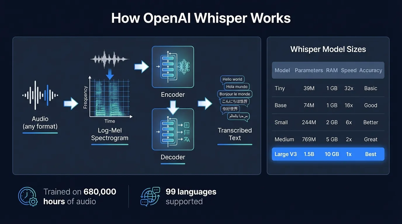 OpenAI Whisper guide showing the model family from Tiny to Large V3 Turbo, architecture overview, accuracy benchmarks, and comparison with Parakeet