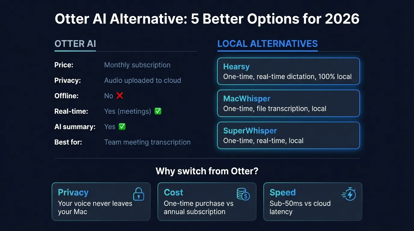 Otter AI alternatives comparison showing Hearsy, MacWhisper, SuperWhisper, VoiceInk, and tl;dv across privacy, pricing, and features
