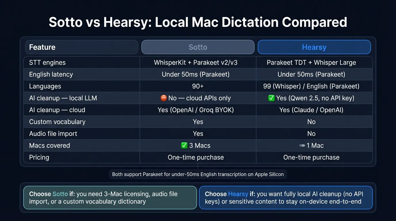 Side-by-side comparison of Sotto and Hearsy, covering STT engines, AI cleanup, pricing, and multi-Mac licensing