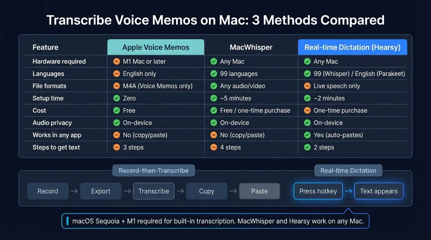 Three methods for transcribing voice memos on Mac: Apple Voice Memos, MacWhisper for audio files, and real-time dictation with Hearsy