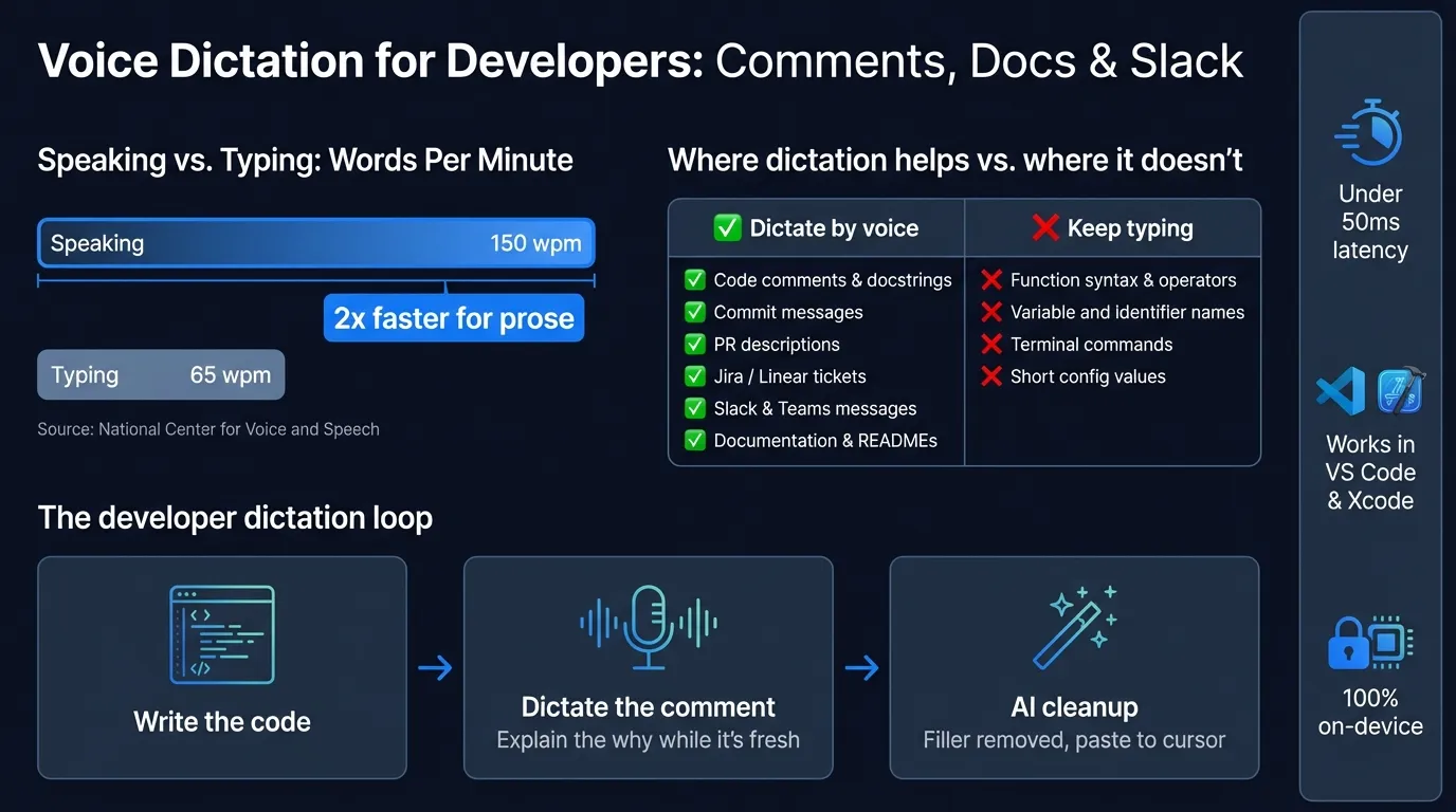 Developer voice dictation use cases, showing which tasks benefit from dictation — comments, commits, PRs, docs, Slack — and which don't