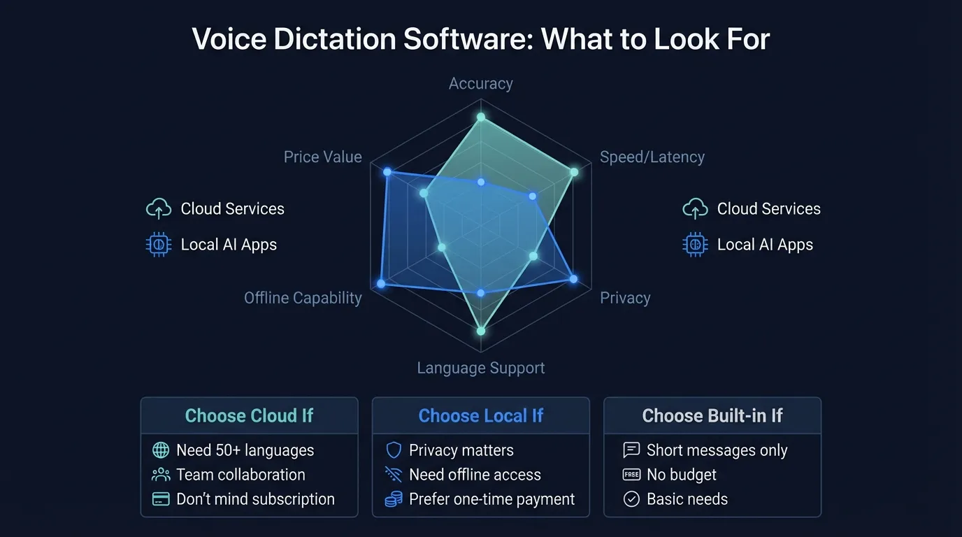 Voice dictation software buyer's guide comparing accuracy, latency, privacy, offline support, language coverage, AI cleanup, system scope, and pricing across major apps