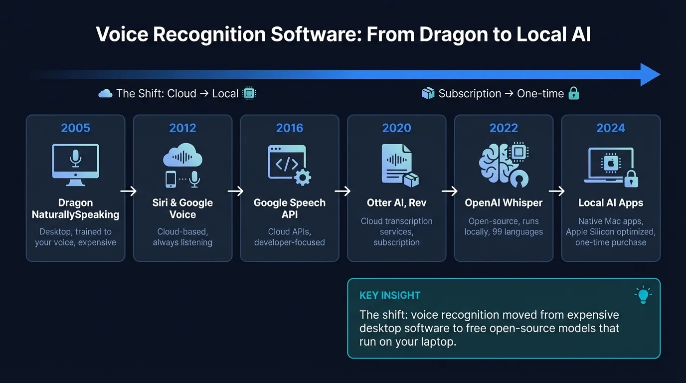Voice recognition software evolution from Dragon NaturallySpeaking (1997) through cloud ASR to open-source local AI models like Whisper and Parakeet in 2026