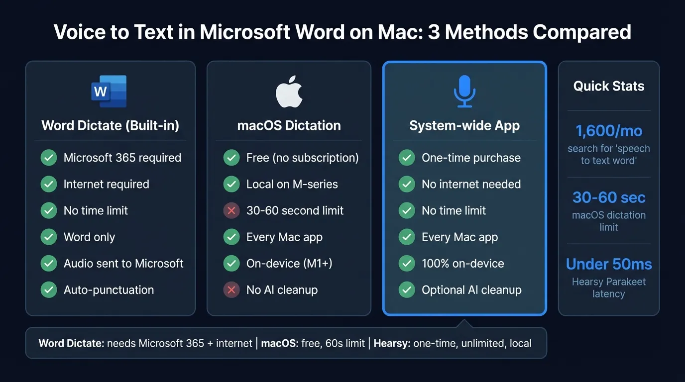 Comparison of voice-to-text methods for Microsoft Word on Mac, covering Word Dictate, macOS built-in dictation, and system-wide apps