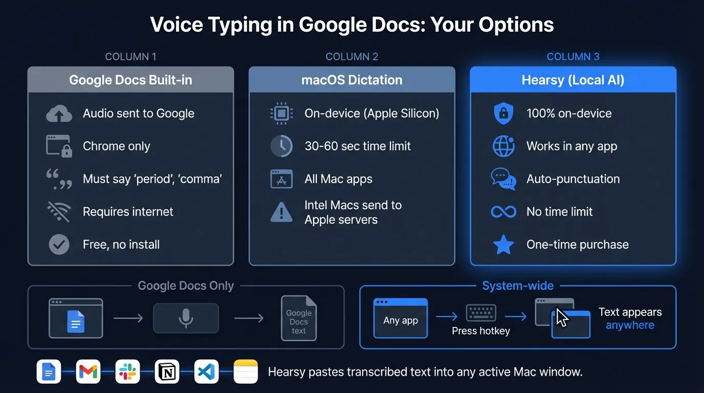 Google Docs voice typing features and limitations compared to system-wide dictation tools like Hearsy