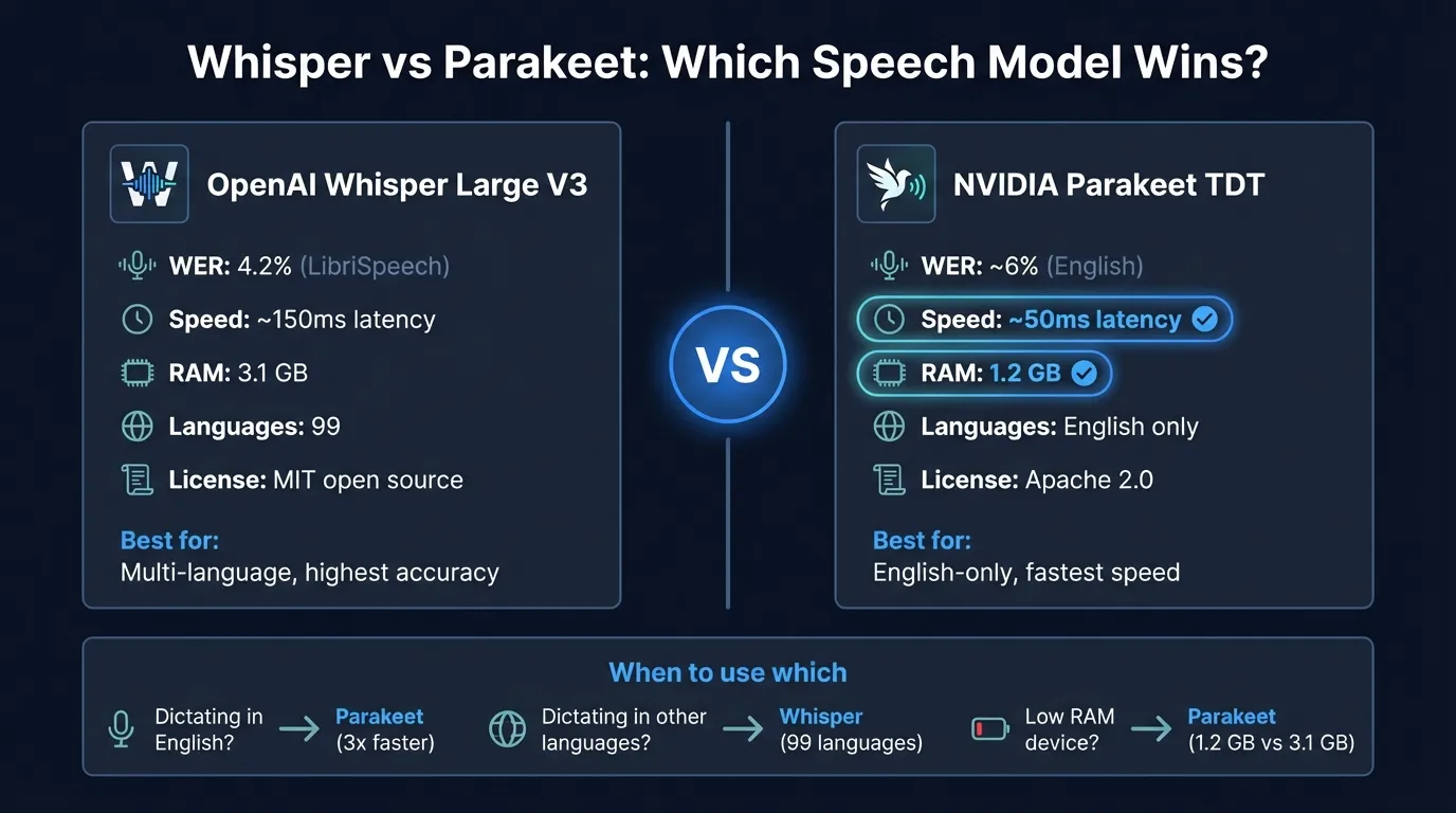 Whisper vs Parakeet comparison showing speed, accuracy, language support, and architecture differences