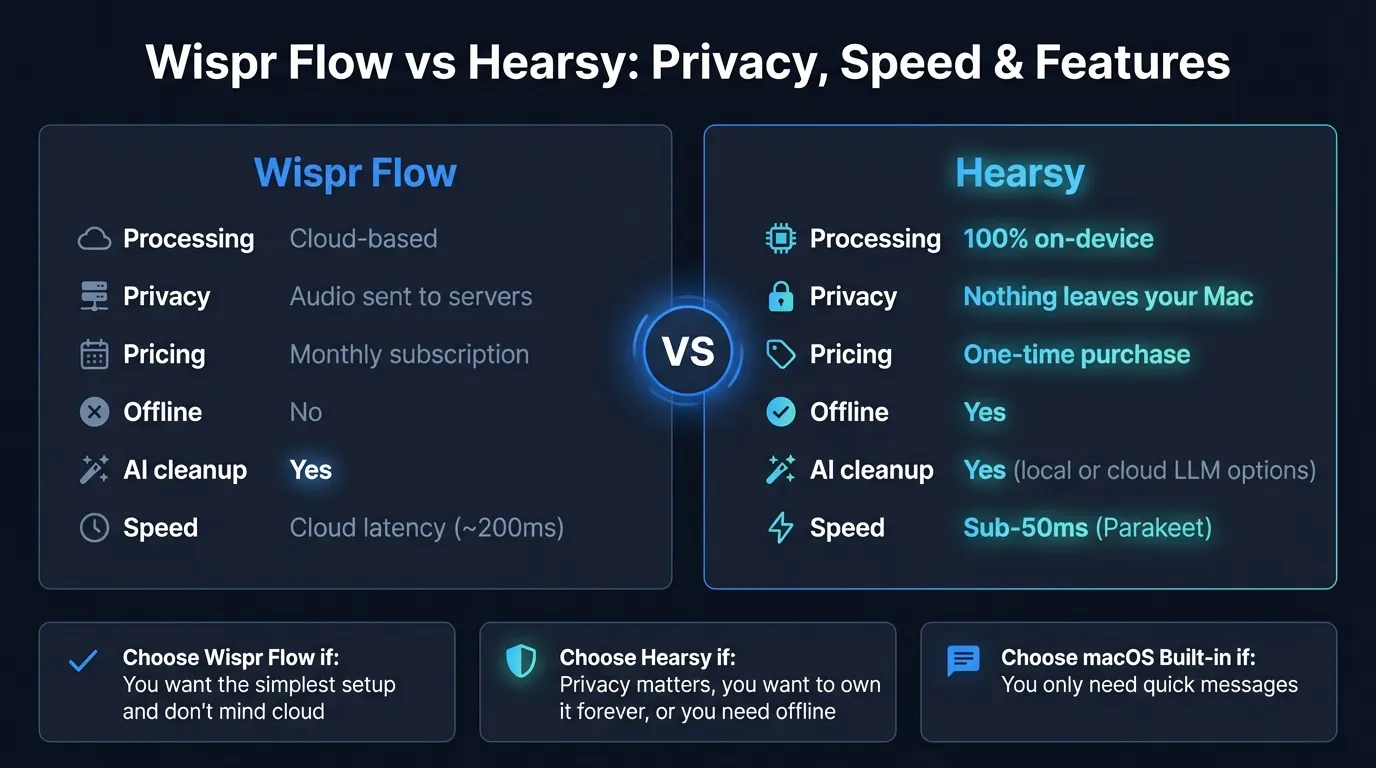 Wispr Flow vs Hearsy comparison showing cloud vs local processing, privacy, pricing, and speed differences